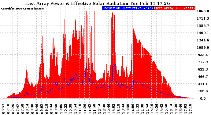 Solar PV/Inverter Performance East Array Power Output & Effective Solar Radiation