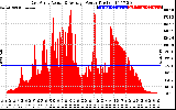 Solar PV/Inverter Performance East Array Actual & Average Power Output