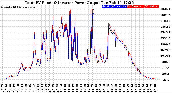 Solar PV/Inverter Performance PV Panel Power Output & Inverter Power Output