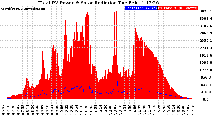 Solar PV/Inverter Performance Total PV Panel Power Output & Solar Radiation