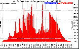 Solar PV/Inverter Performance Total PV Panel Power Output