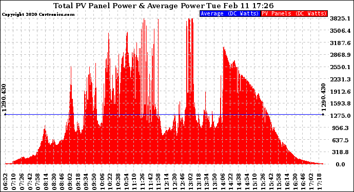 Solar PV/Inverter Performance Total PV Panel Power Output