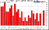 Solar PV/Inverter Performance Weekly Solar Energy Production