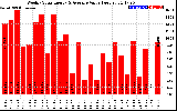 Solar PV/Inverter Performance Weekly Solar Energy Production Value