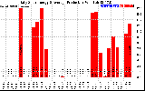 Solar PV/Inverter Performance Daily Solar Energy Production