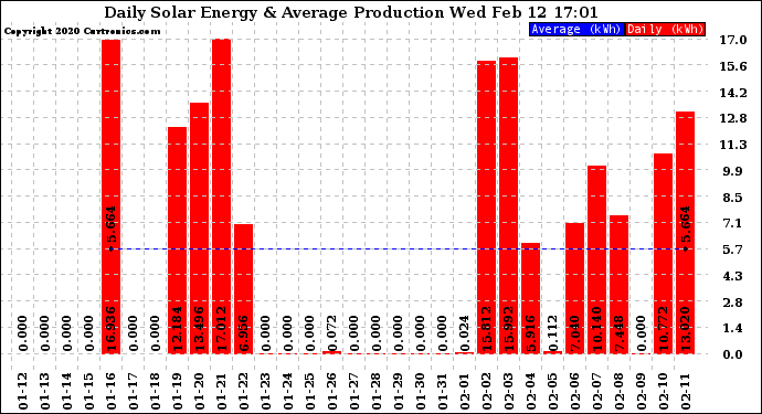 Solar PV/Inverter Performance Daily Solar Energy Production