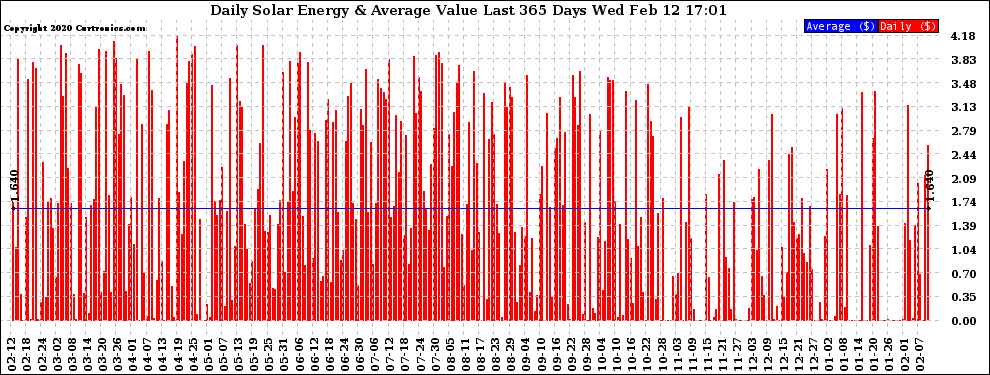 Solar PV/Inverter Performance Daily Solar Energy Production Value Last 365 Days