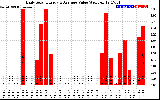 Solar PV/Inverter Performance Daily Solar Energy Production Value