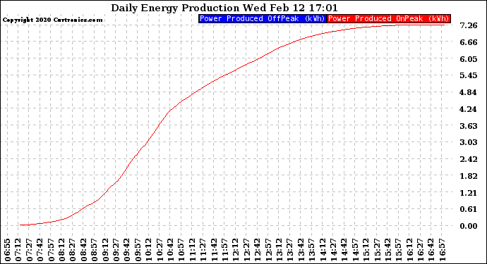 Solar PV/Inverter Performance Daily Energy Production