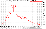 Solar PV/Inverter Performance Daily Energy Production Per Minute