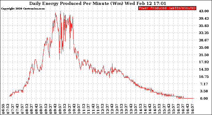 Solar PV/Inverter Performance Daily Energy Production Per Minute