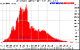 Solar PV/Inverter Performance Grid Power & Solar Radiation