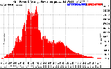 Solar PV/Inverter Performance Inverter Power Output