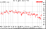 Solar PV/Inverter Performance Grid Voltage