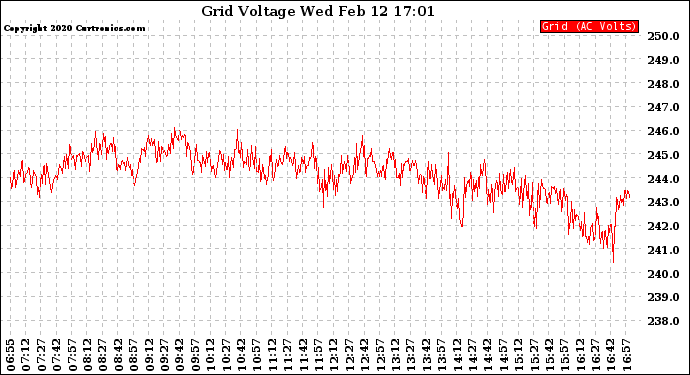 Solar PV/Inverter Performance Grid Voltage