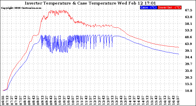 Solar PV/Inverter Performance Inverter Operating Temperature