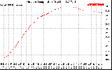 Solar PV/Inverter Performance Outdoor Temperature