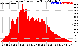 Solar PV/Inverter Performance Solar Radiation & Day Average per Minute