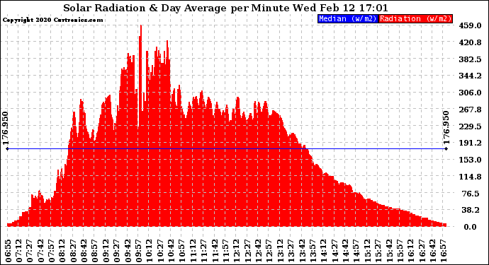 Solar PV/Inverter Performance Solar Radiation & Day Average per Minute