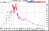 Solar PV/Inverter Performance Photovoltaic Panel Current Output