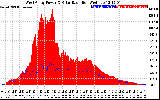 Solar PV/Inverter Performance West Array Power Output & Solar Radiation