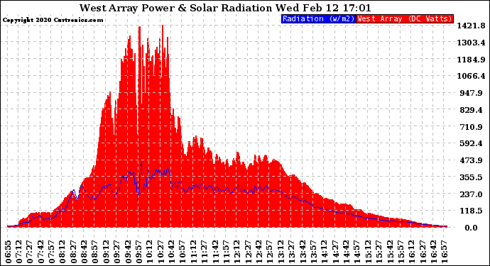 Solar PV/Inverter Performance West Array Power Output & Solar Radiation