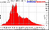 Solar PV/Inverter Performance West Array Actual & Average Power Output