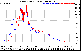 Solar PV/Inverter Performance Photovoltaic Panel Power Output