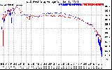 Solar PV/Inverter Performance Photovoltaic Panel Voltage Output