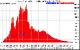 Solar PV/Inverter Performance East Array Power Output & Solar Radiation