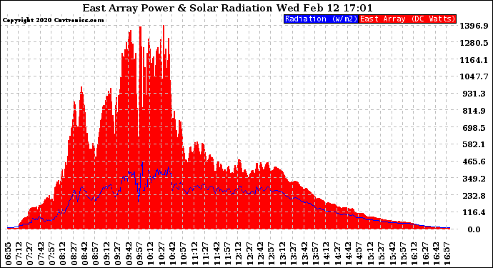 Solar PV/Inverter Performance East Array Power Output & Solar Radiation