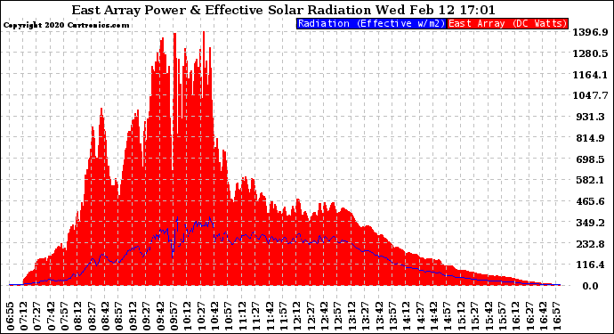 Solar PV/Inverter Performance East Array Power Output & Effective Solar Radiation