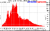 Solar PV/Inverter Performance East Array Actual & Average Power Output