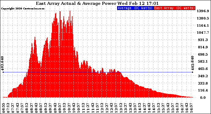 Solar PV/Inverter Performance East Array Actual & Average Power Output