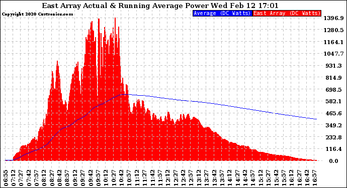 Solar PV/Inverter Performance East Array Actual & Running Average Power Output