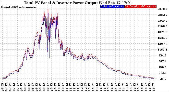 Solar PV/Inverter Performance PV Panel Power Output & Inverter Power Output