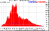 Solar PV/Inverter Performance Total PV Panel Power Output & Solar Radiation