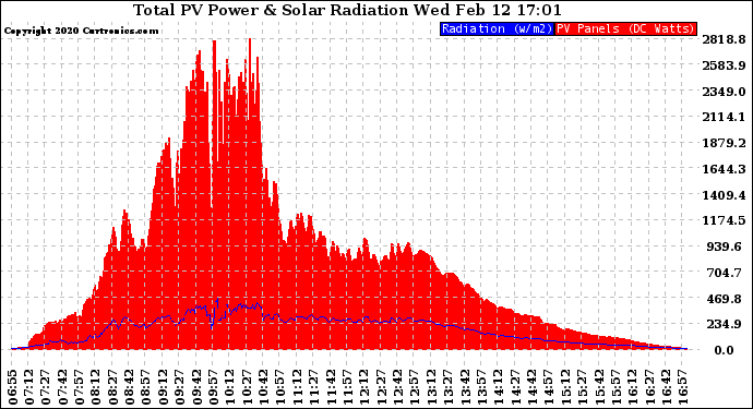 Solar PV/Inverter Performance Total PV Panel Power Output & Solar Radiation