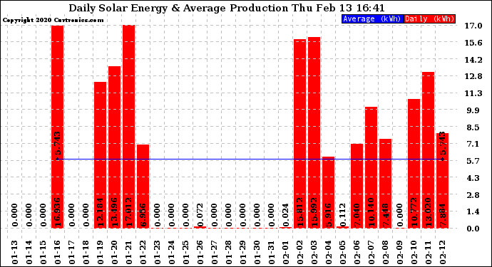 Solar PV/Inverter Performance Daily Solar Energy Production