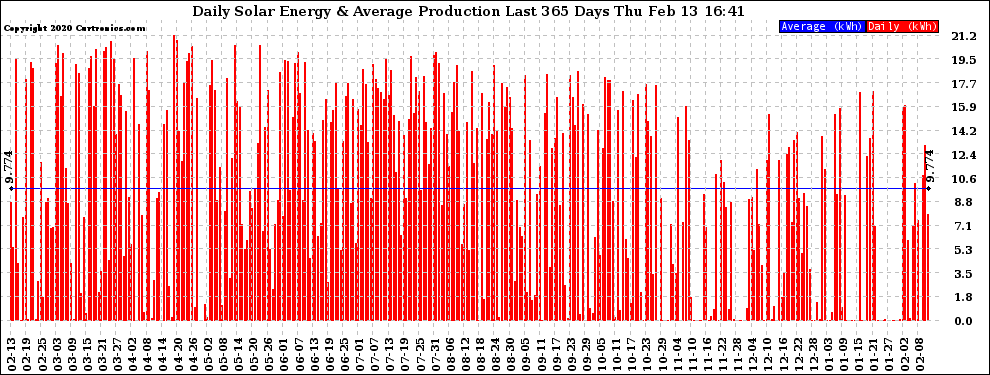 Solar PV/Inverter Performance Daily Solar Energy Production Last 365 Days