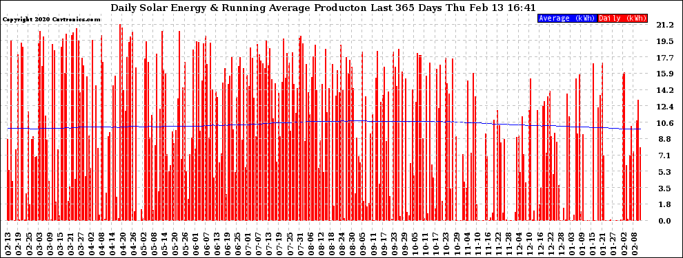 Solar PV/Inverter Performance Daily Solar Energy Production Running Average Last 365 Days