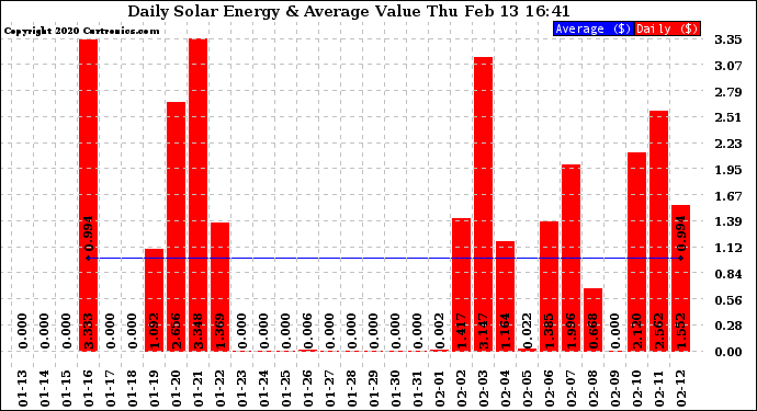 Solar PV/Inverter Performance Daily Solar Energy Production Value