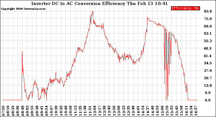 Solar PV/Inverter Performance Inverter DC to AC Conversion Efficiency