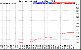 Solar PV/Inverter Performance Daily Energy Production