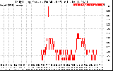 Solar PV/Inverter Performance Daily Energy Production Per Minute