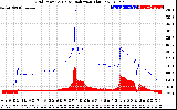 Solar PV/Inverter Performance Grid Power & Solar Radiation