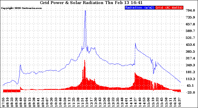 Solar PV/Inverter Performance Grid Power & Solar Radiation