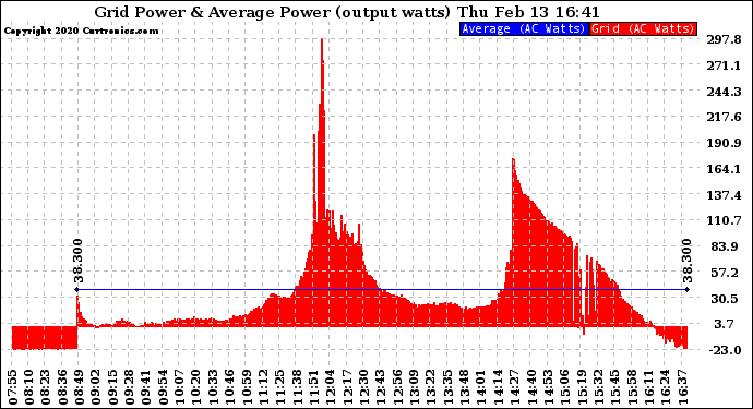 Solar PV/Inverter Performance Inverter Power Output