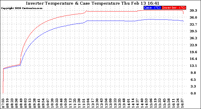 Solar PV/Inverter Performance Inverter Operating Temperature