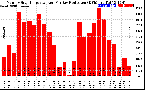 Solar PV/Inverter Performance Monthly Solar Energy Production Average Per Day (KWh)